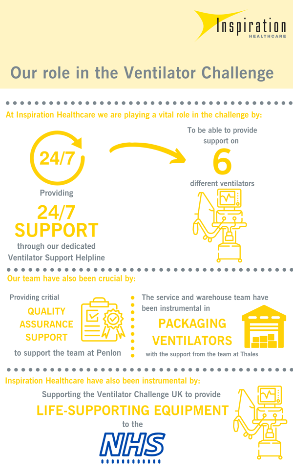 Inspiration Healthcare Ventilator Challenge Infographic