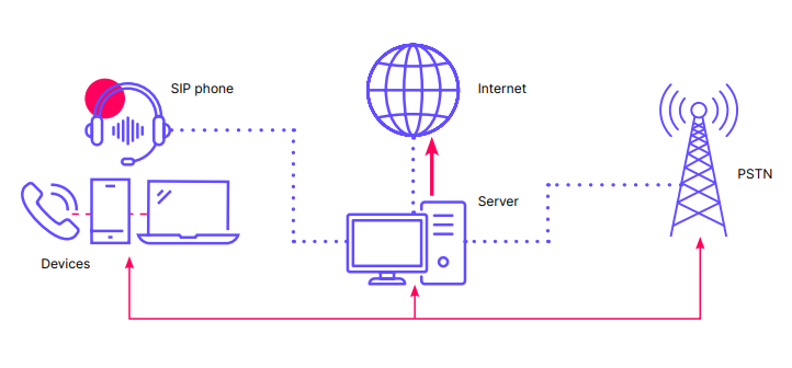 SIP trunking image