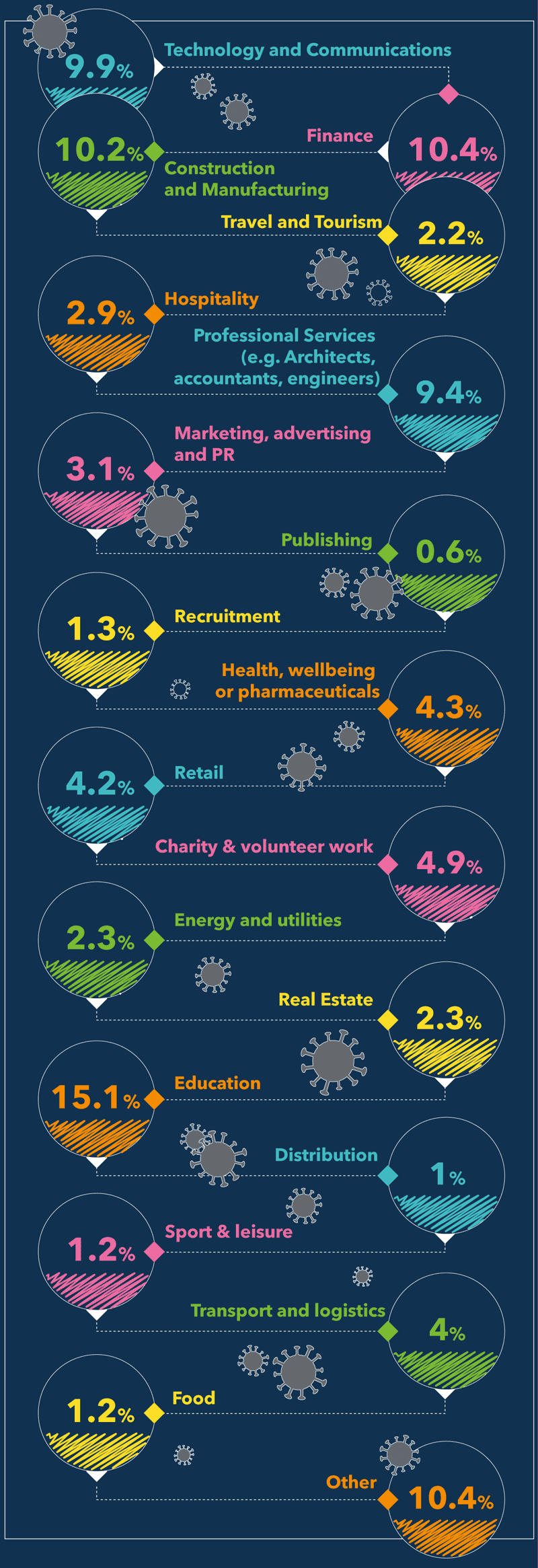 Which businesses are working from home?
